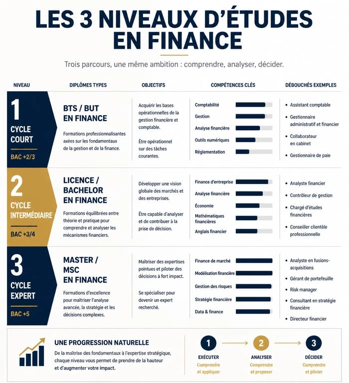 Infographie des parcours d'études en finance : du BTS au Master