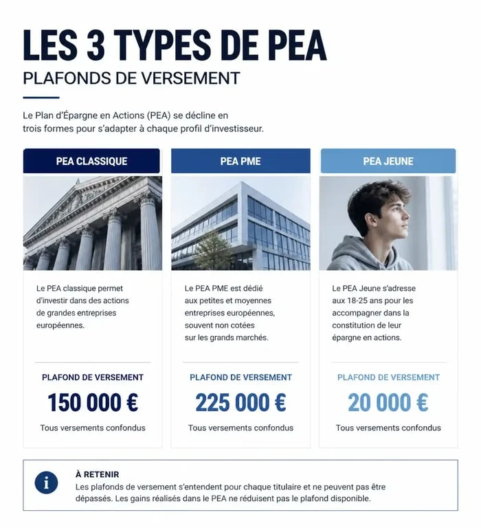 Infographie sur les plafonds de versement des différents types de PEA en France