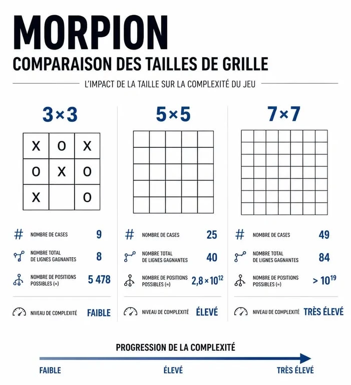 Infographie comparative des variantes du morpion en ligne : grilles 3x3, 5x5 et 7x7