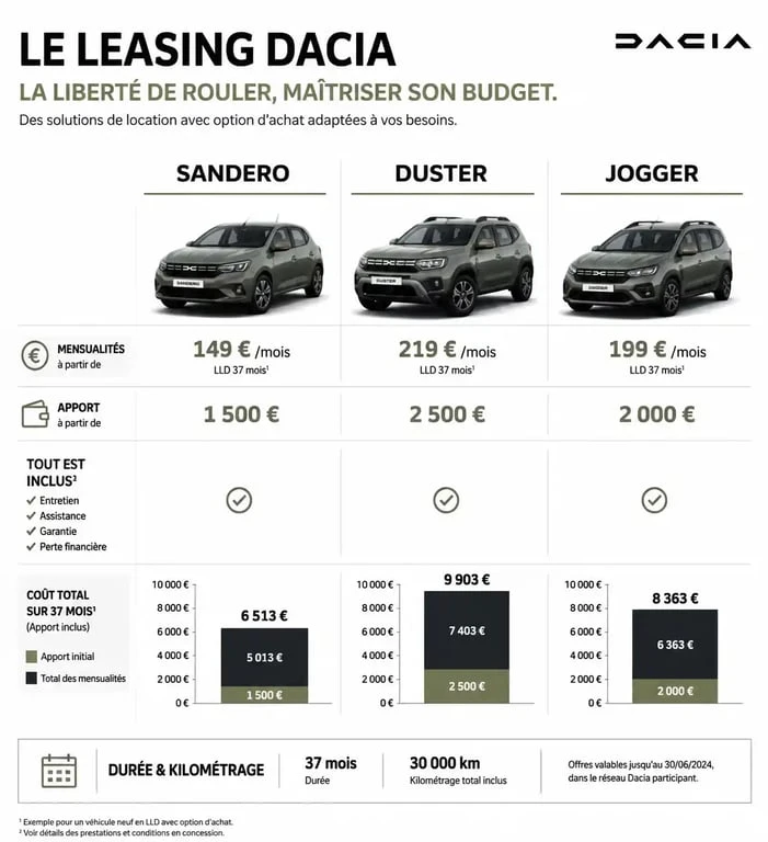 Infographie comparative des offres de leasing voiture Dacia : loyers mensuels et apports pour Sandero, Duster et Jogger.