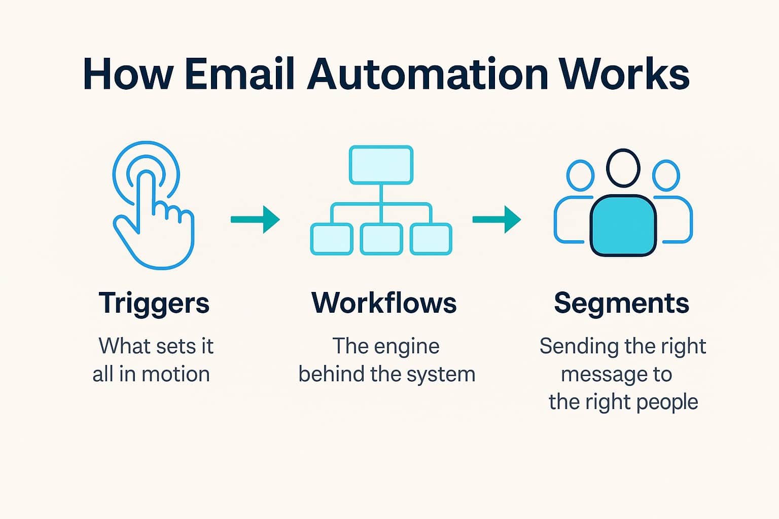 What Is Email Automation and Why It Matters for Small Business Growth