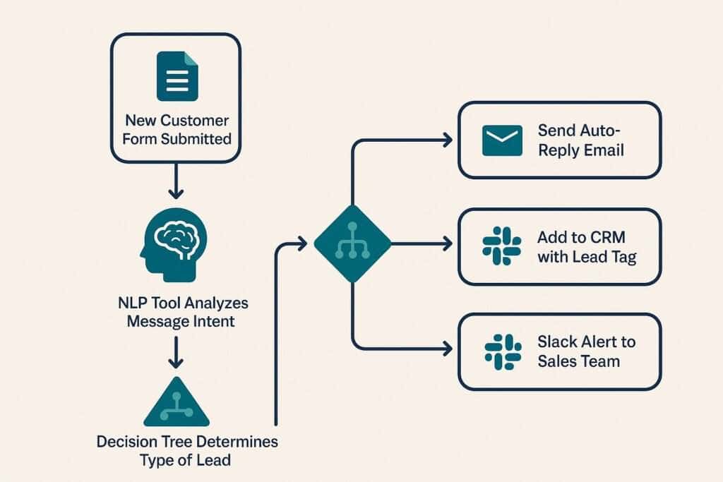 AI workflow automation flowchart showing trigger to action process for small business: form submission, NLP intent analysis, decision tree, CRM update, email automation, and Slack alert