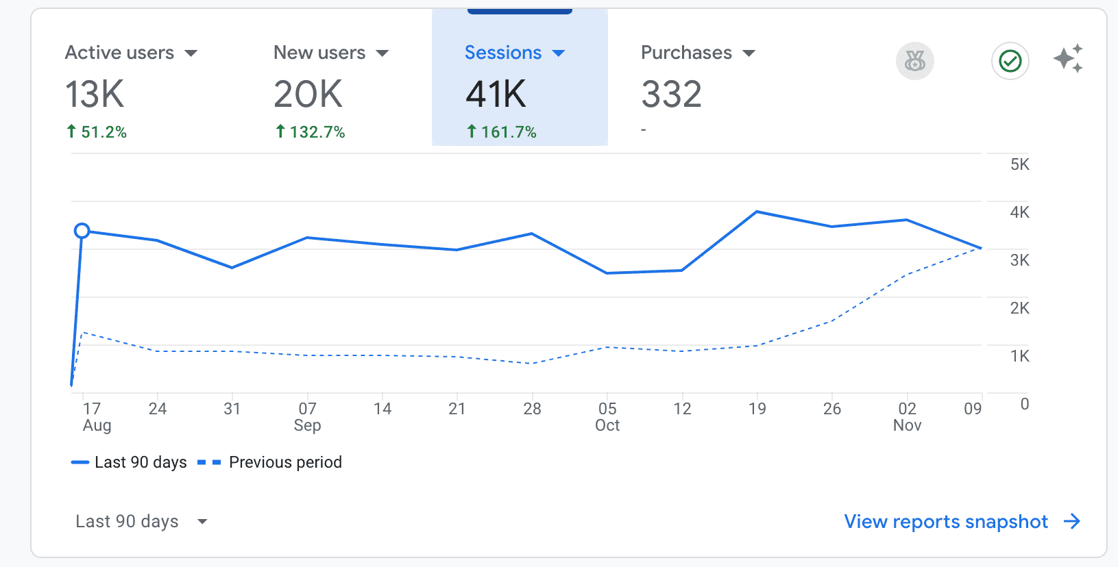 Saint Francis Schools Google Analytics showing 162% session increase
