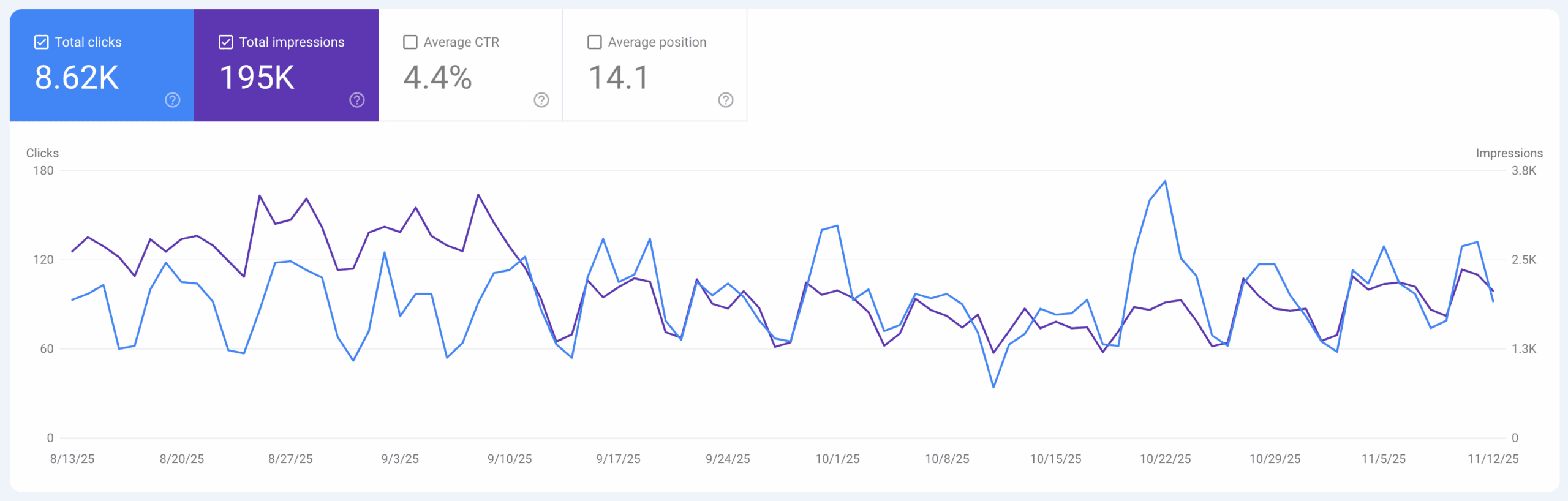 Saint Francis Schools Search Console clicks and impressions data
