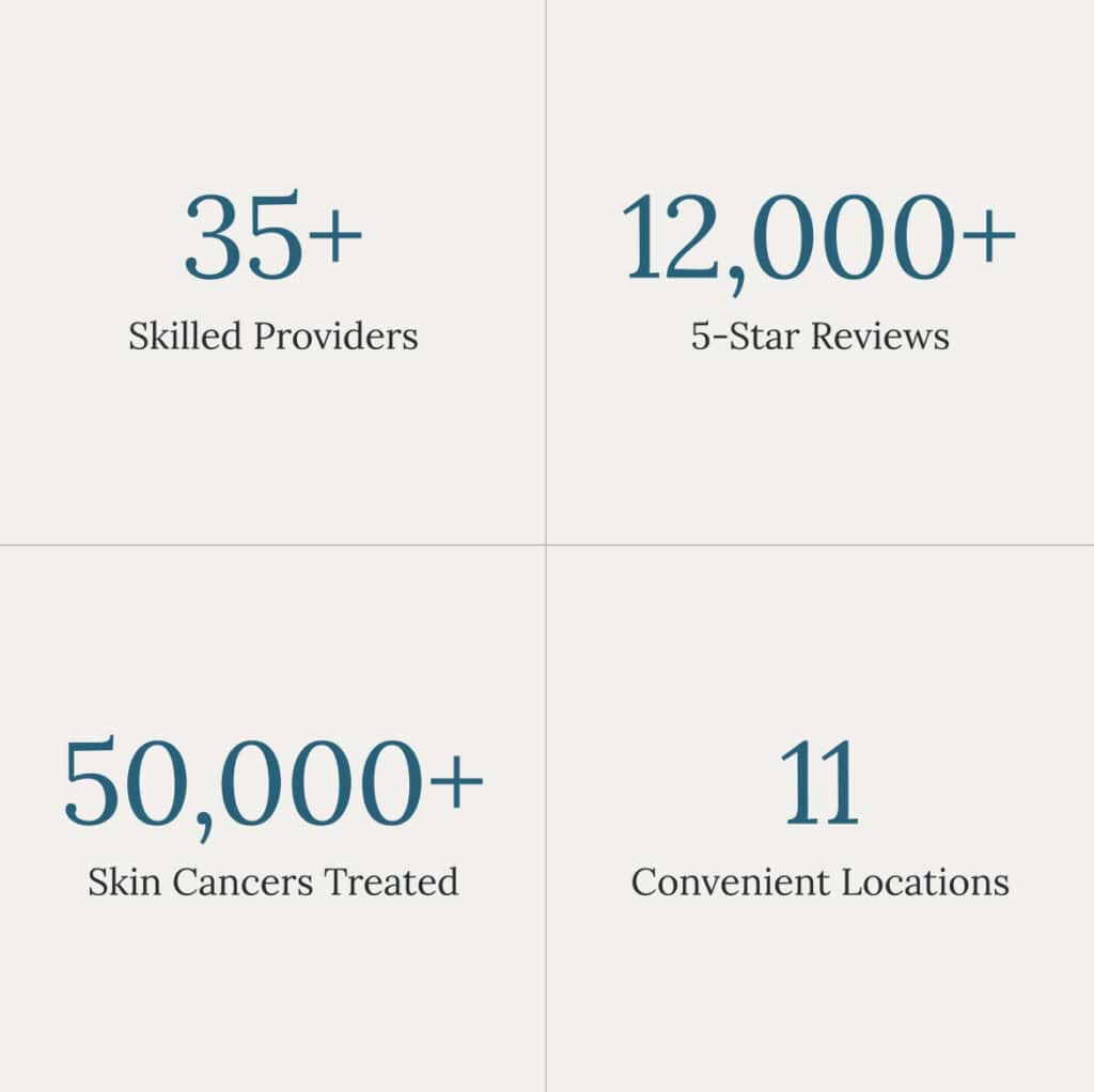 35+ Skilled Providers, 12,000+ 5-Star Reviews, 50,000+ Skin Cancers Treated, 11 Convenient Locations