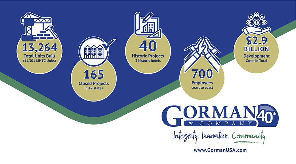 Infographic showing $2.9 billion in total development costs 40 historic projects 3 historic hotels 13,264 total units built (11,301 LIHTC units) 165 projects in 12 states Nearly 700 employees nationwide
