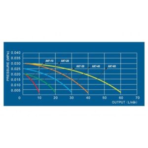 Grafiek met de outputcapaciteit en de bijbehorende druk voor verschillende modellen van waterpompen (AK-10, AK-20, AK-30, AK-40, AK-60). De horizontale as toont de output in liters per minuut (L/min) en de verticale as geeft de druk weer in megapascals (MPa). De lijnen in verschillende kleuren illustreren hoe de druk varieert met de output voor elk model. Geschikt voor het begrijpen van de prestaties van de verschillende pompen in relationele toepassingen.