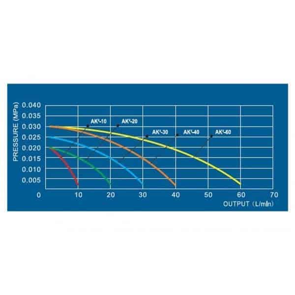 Grafiek met de outputcapaciteit en de bijbehorende druk voor verschillende modellen van waterpompen (AK-10, AK-20, AK-30, AK-40, AK-60). De horizontale as toont de output in liters per minuut (L/min) en de verticale as geeft de druk weer in megapascals (MPa). De lijnen in verschillende kleuren illustreren hoe de druk varieert met de output voor elk model. Geschikt voor het begrijpen van de prestaties van de verschillende pompen in relationele toepassingen.