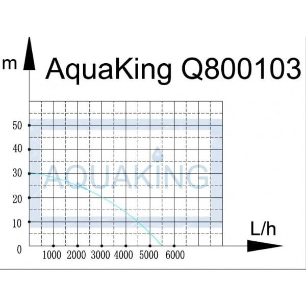 Grafiek van de AquaKing Q800103, die de waterdoorstroming en opvoerhoogte weergeeft. De diagram toont de relatie tussen de watercapaciteit in liters per uur (L/h) en de opvoerhoogte in meters (m). Dit product is ontworpen voor gebruik in waterpompen en biedt een visuele weergave van de prestaties op verschillende instelschalen. De grafiek is een hulpmiddel voor het kiezen van de juiste pomp voor specifieke toepassingen in aquaristiek of tuinieren.