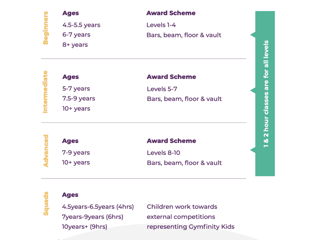 Junior gymnastics classes suited for children based on age groups and skill levels, covering beginners, intermediate, advanced, and squad categories. The classes are designed for 1 or 2-hour sessions with specific award schemes.