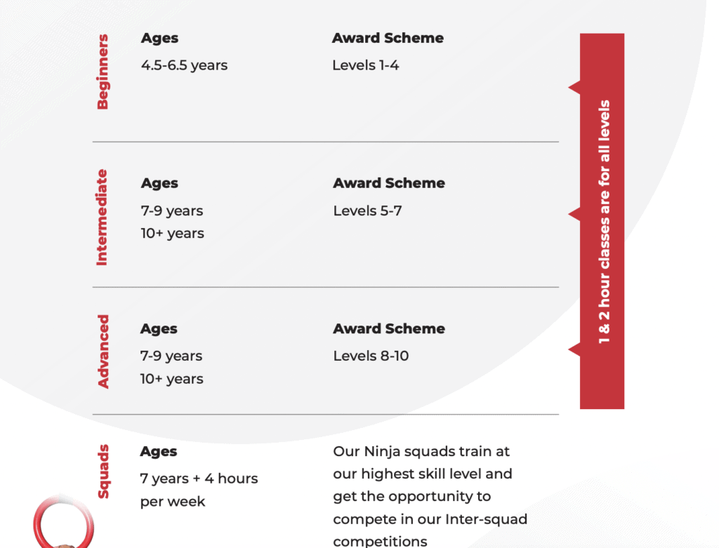 Beginner ninja training levels chart with age groups, award schemes, and training schedules, showcasing activities for different skill levels from 4.5 to 7 years, including beginner, intermediate, advanced, and squad classes.