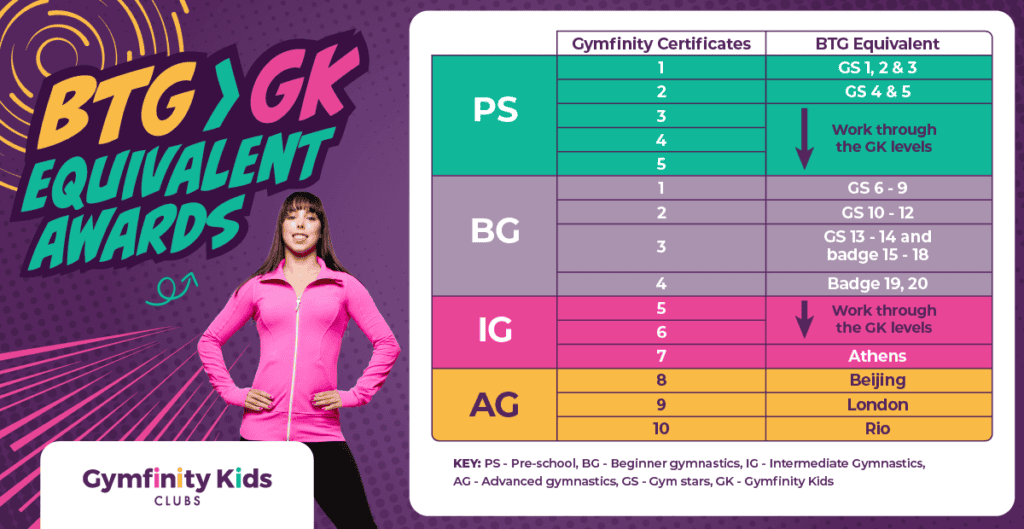 PS gymnastics level chart showing Gymfinity Kids certificates and BTG equivalents, including certification progress and highlighted work-through levels for GK students.