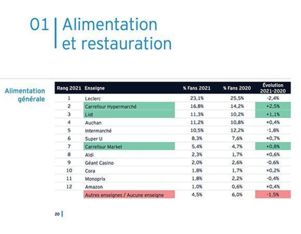 le supermarché préféré des Français