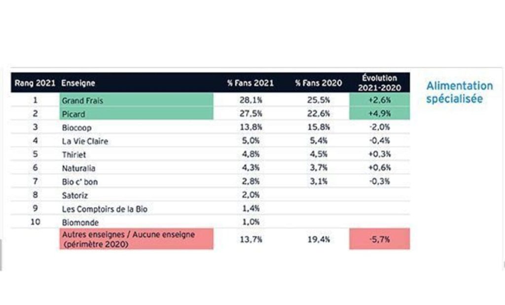 le supermarché préféré des Français 2