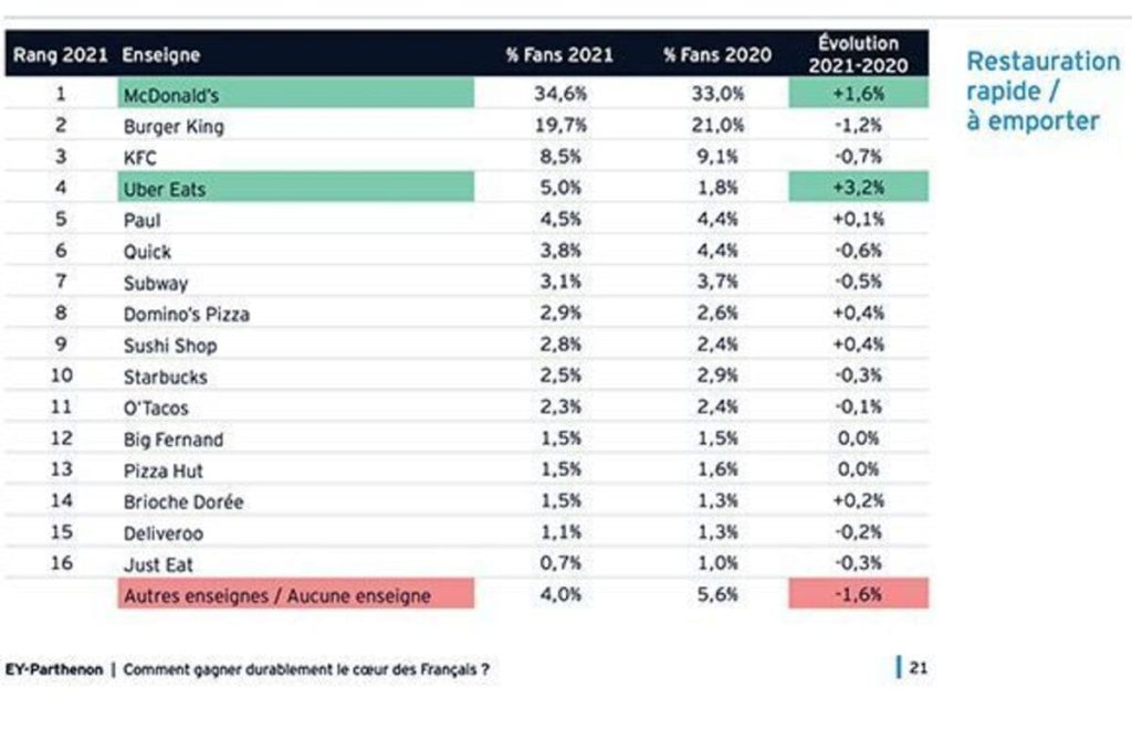 le supermarché préféré des Français 3
