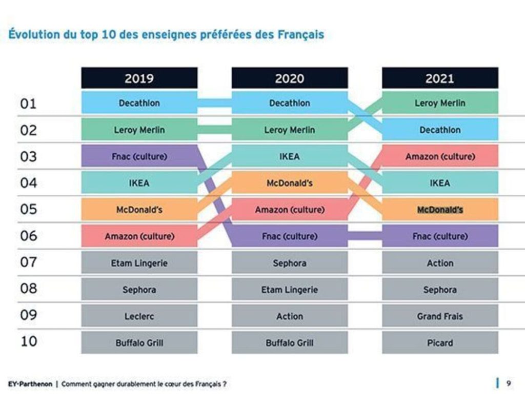 le supermarché préféré des Français 4
