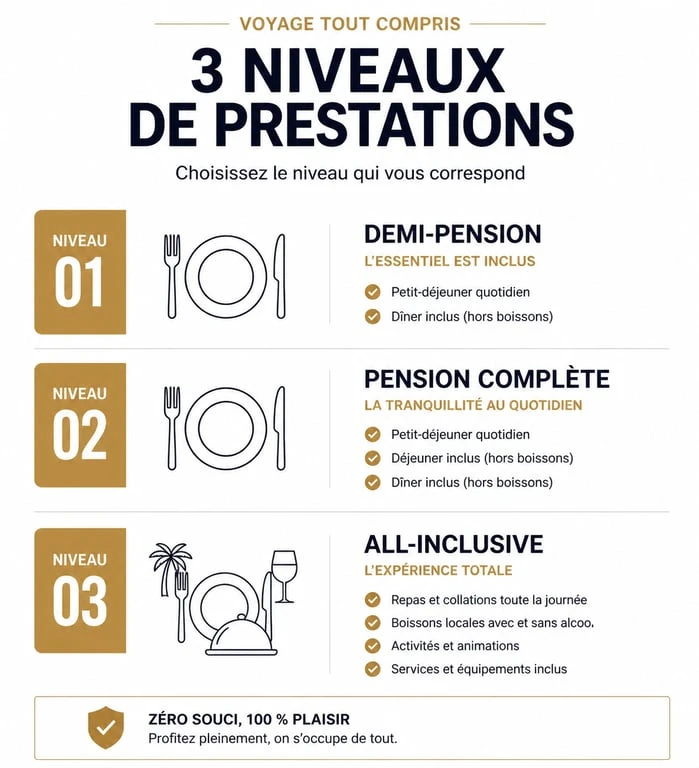 Infographie comparative des formules de voyage tout compris pour un budget de 200 euros