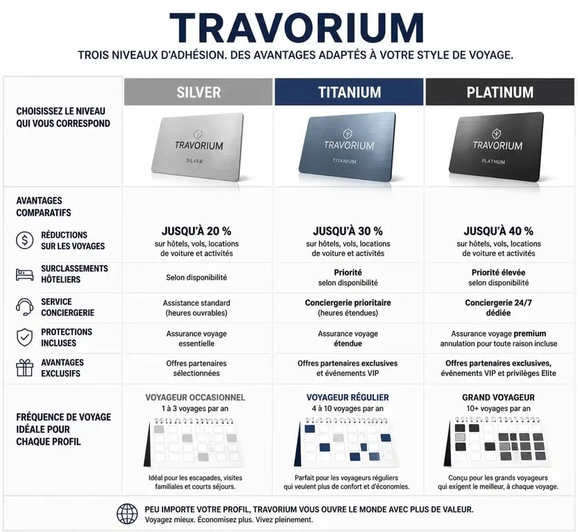 Comparatif des niveaux d'adhésion Travorium pour les voyageurs