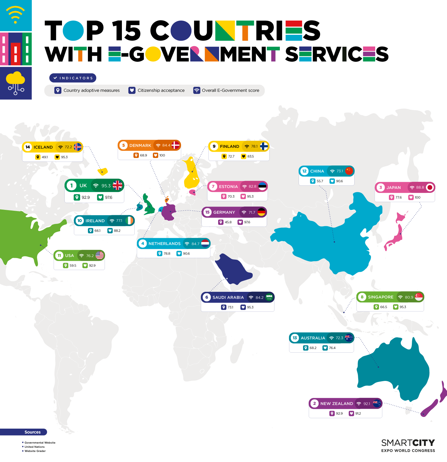 Investigación Revela los Países con Mayor Desarrollo en Gobierno Electrónico: España en la Posición 21 Investigación Revela los Países con Mayor Desarrollo en Gobierno Electrónico: España en la Posición 21