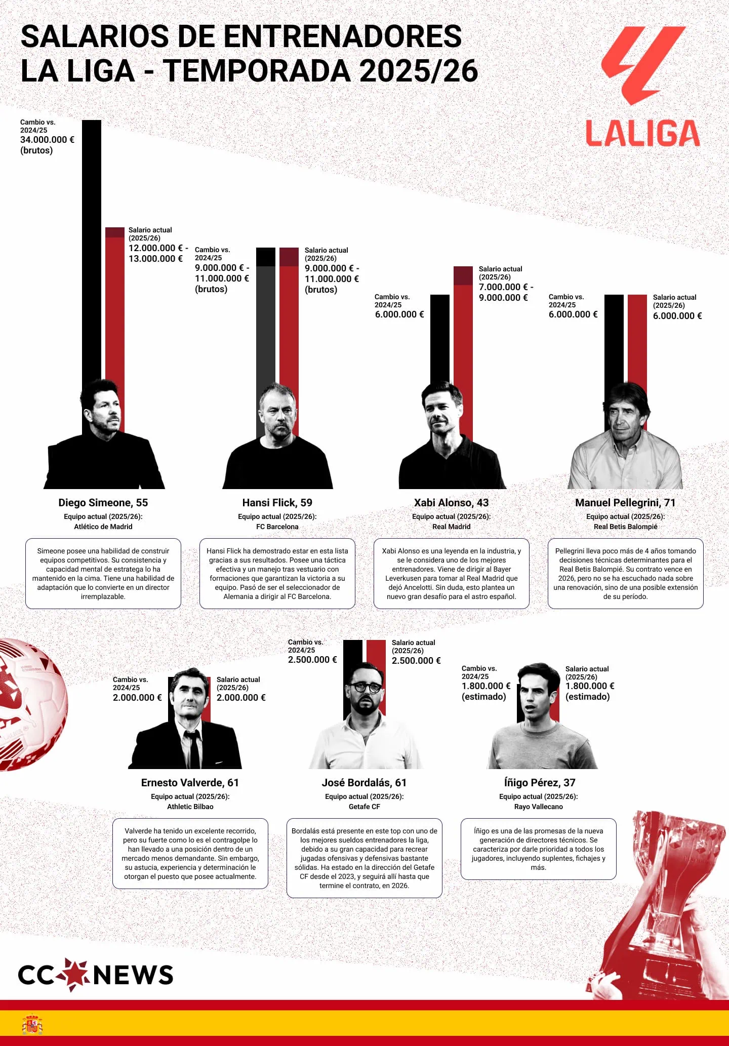 Ranking Salarial de Entrenadores de La Liga 2025-2026: Simeone Lidera tras Reestructuración Financiera