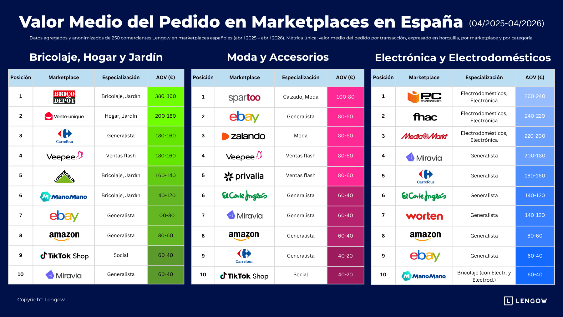 Three-column table showing top marketplaces in Spain by category (Bricolaje, Hogar y Jardín; Moda y Accesorios; Electrónica y Electrodomésticos) with AOV ranges for 04/2025–04/2026, including logos and ranking positions: 1–10 per category.