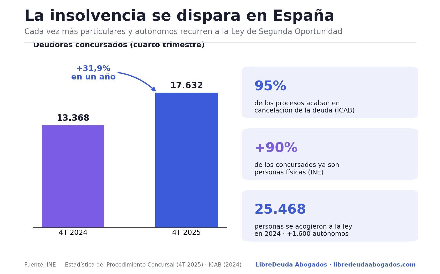 Bar chart comparando insolvencias: 4T 2024 = 13,368 y 4T 2025 = 17,632, con aumento del 31,9%.
