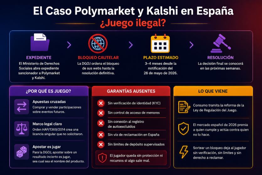 Infografía en español sobre el caso Polymarket y Kalshi en España con la pregunta ¿Juego ilegal?, mostrando etapas: expediente, bloqueo cautelar, plazo estimado y resolución.
