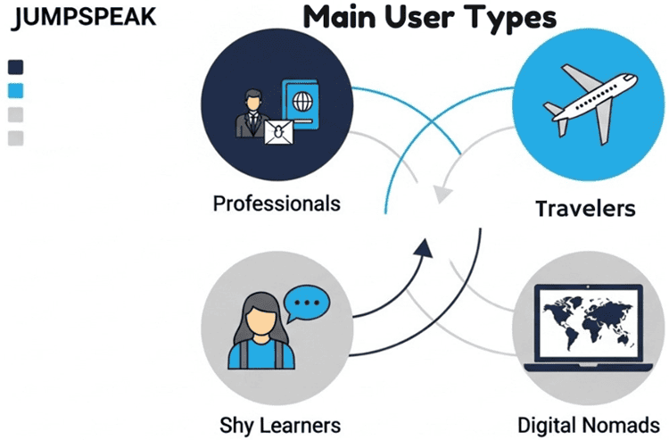 Infographic showing four main user types for Jumpspeak - professionals, travelers, shy learners, and digital nomads