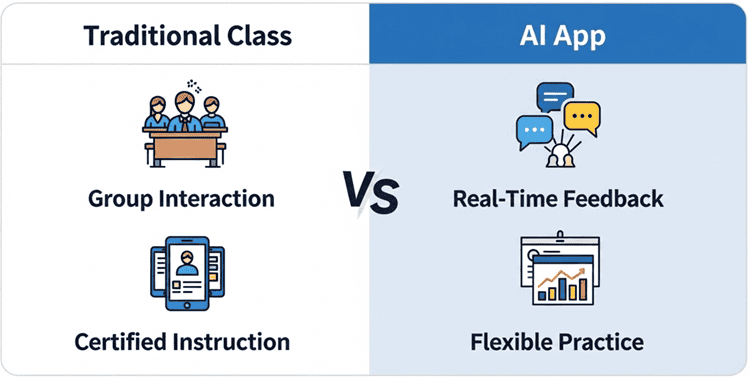 Comparison infographic showing features of traditional language classes versus AI language apps