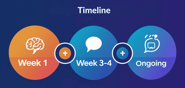 Timeline infographic showing language learning milestones from week 1 to ongoing progress