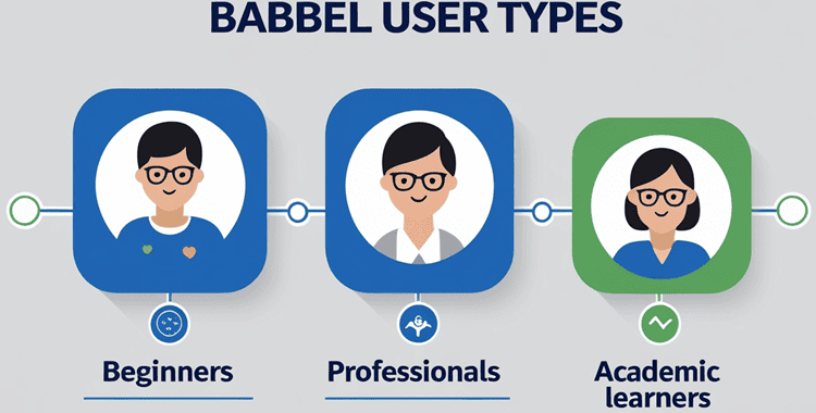 Infographic showing three main Babbel user types - beginners, professionals, and academic learners