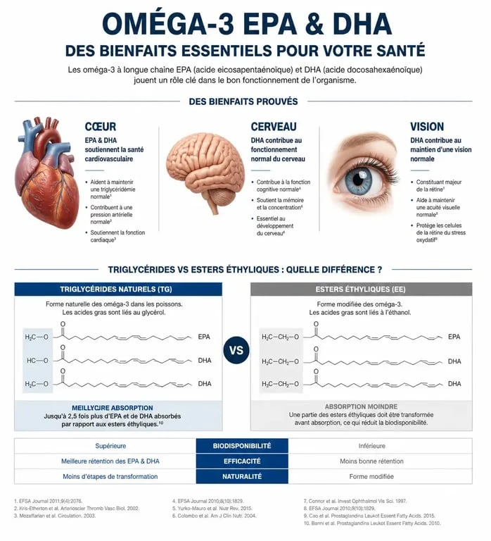 Infographie sur les bienfaits et la qualité de l'huile de poisson riche en oméga 3 EPA et DHA