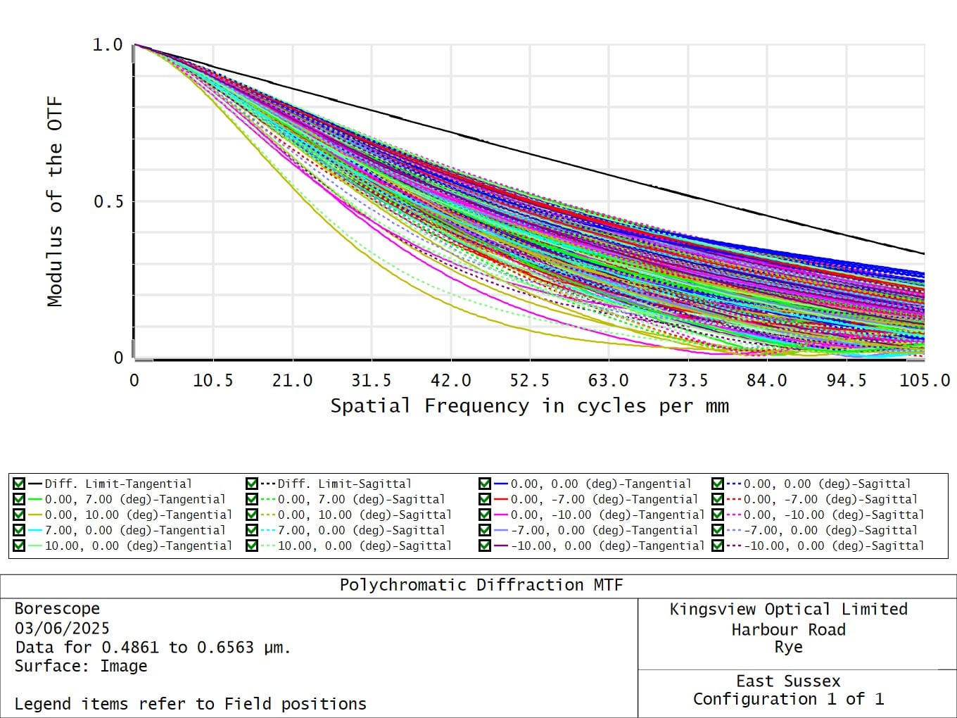 Optical design tolerance analysis