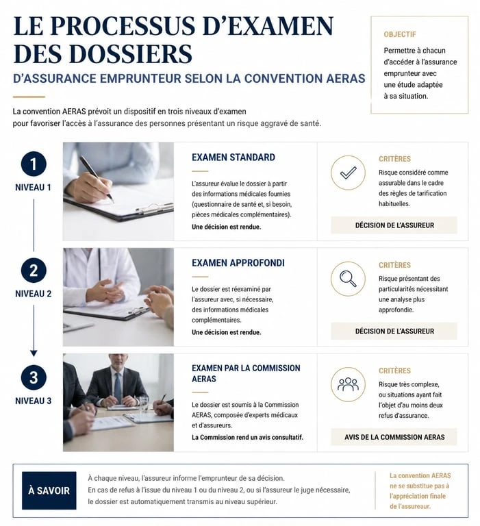 Processus d'examen des dossiers d'assurance emprunteur avec risque aggravé de santé selon la convention AERAS