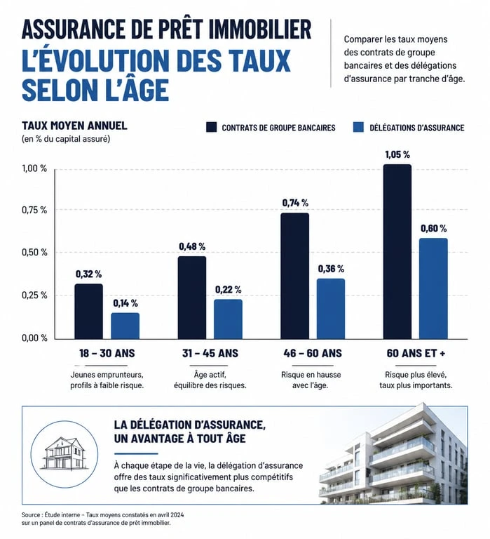 Graphique comparatif des taux d'assurance prêt immobilier en fonction de l'âge et du type de contrat