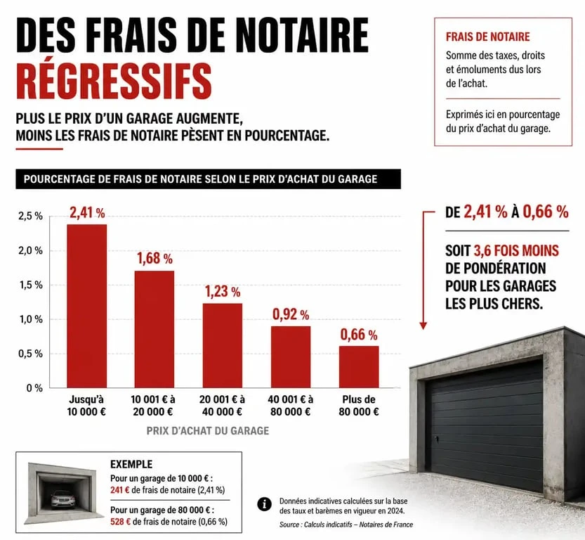 Graphique illustrant le pourcentage des frais de notaire pour l'achat d'un garage selon le prix de vente
