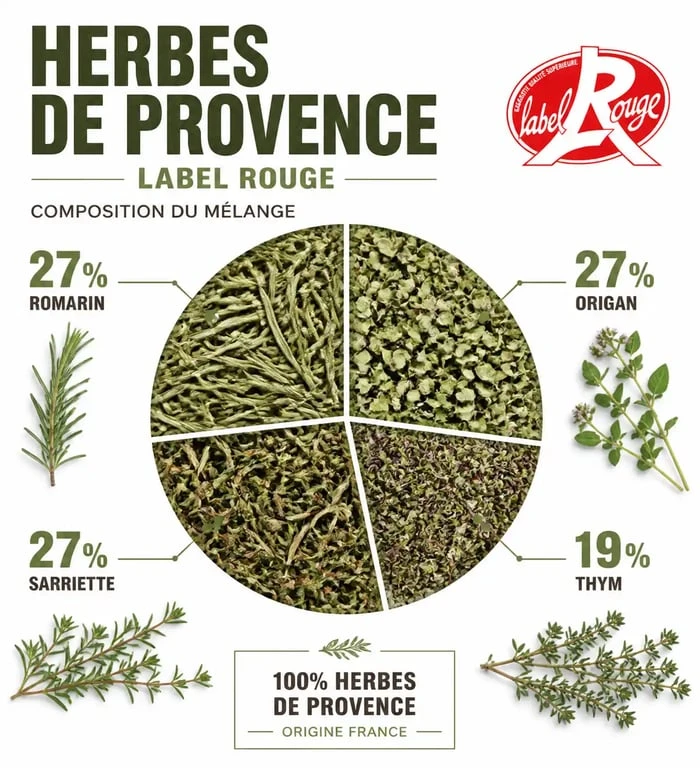 Composition officielle du mélange d'herbes de Provence Label Rouge avec les proportions de romarin, origan, sarriette et thym.