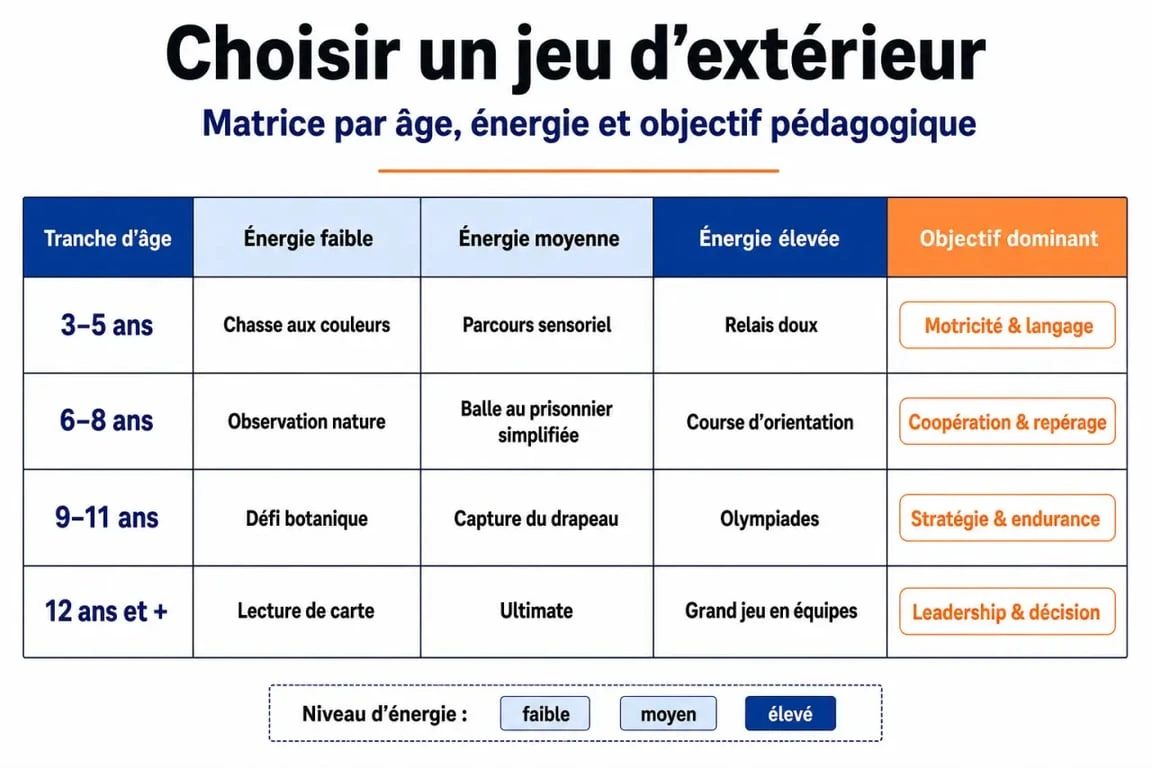 Infographie récapitulative des jeux d'extérieur pour animation : choix par âge et énergie