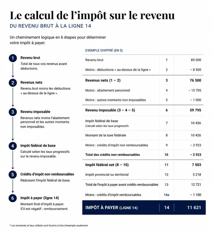 Schéma explicatif du calcul de l'impôt sur le revenu et de la ligne 14 sur l'avis d'imposition