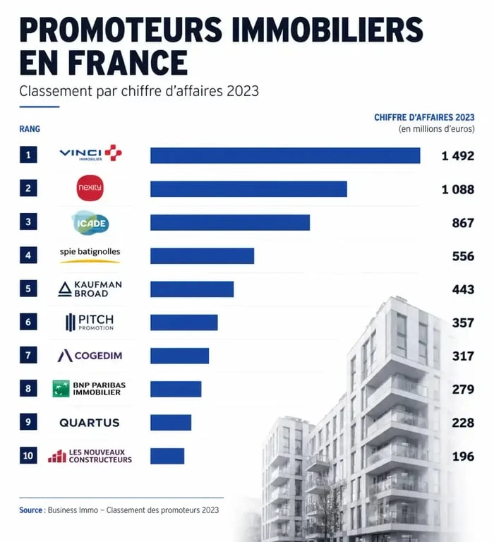 Classement des promoteurs immobiliers en France par chiffre d'affaires