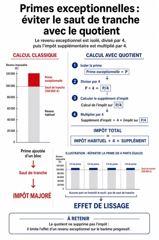 Schéma comparatif du système du quotient pour l'imposition sur les primes