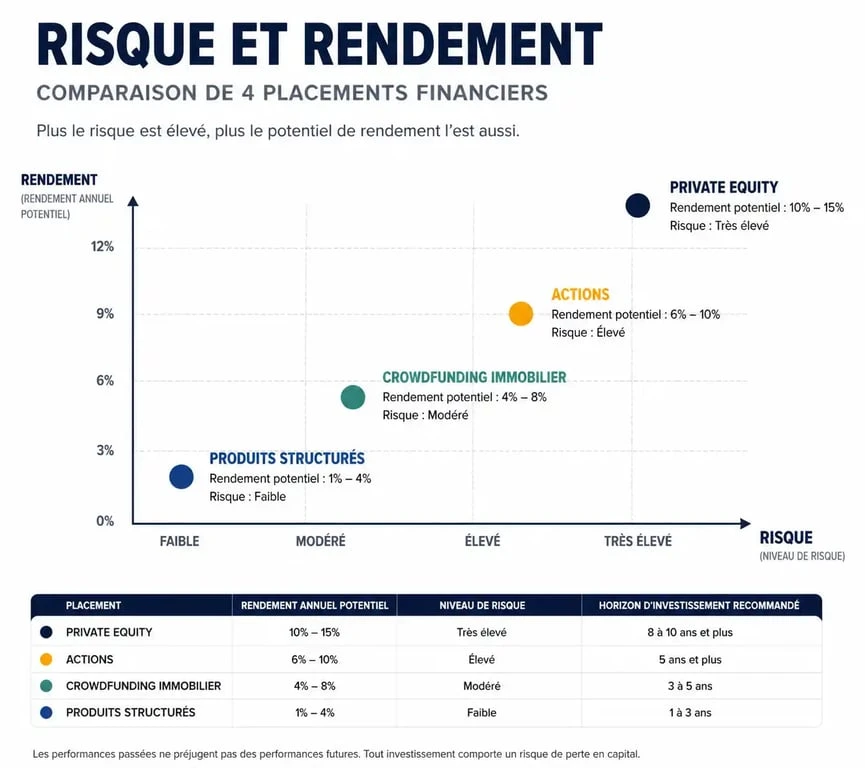 Infographie comparant le risque et le rendement des placements financiers comme le Private Equity et le Crowdfunding pour un placement 10 par an