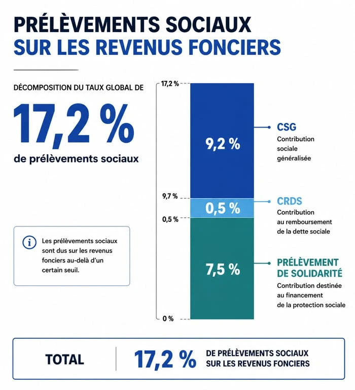 Décomposition des 17,2% de prélèvements sociaux sur revenu foncier : CSG, CRDS et prélèvement de solidarité