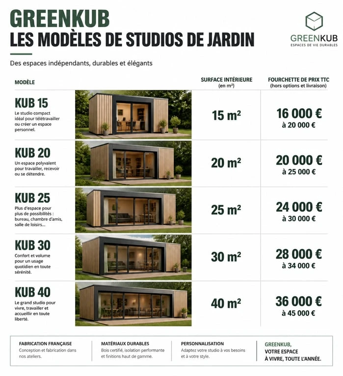 Tableau comparatif des modèles et prix des studios de jardin Greenkub