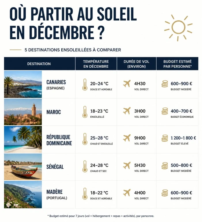Infographie comparative des destinations de voyage pas cher pour un pays chaud en décembre