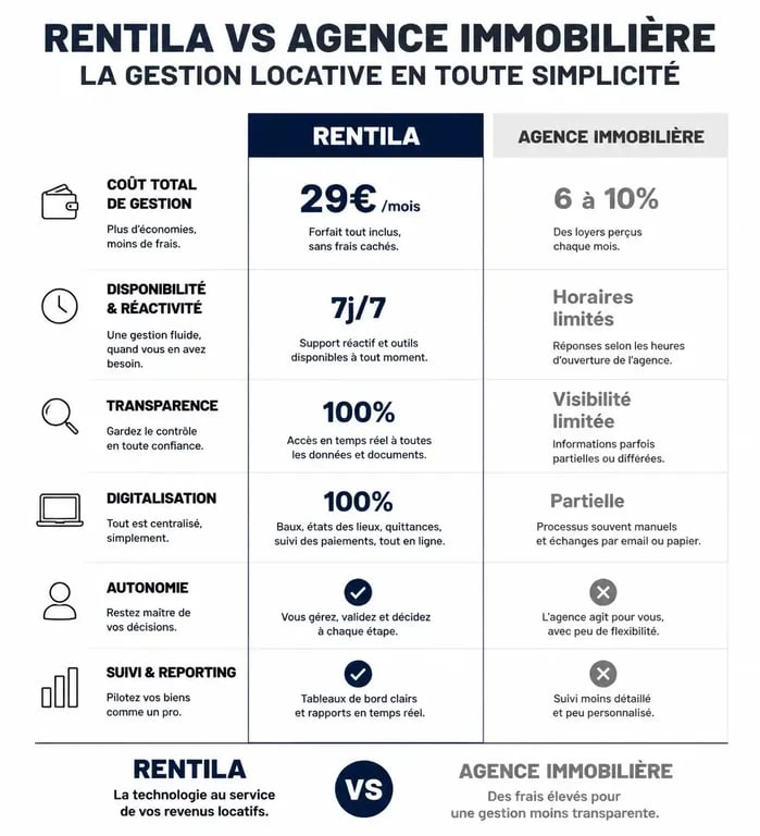 Infographie comparative des avantages de Rentila pour la gestion locative face à une agence