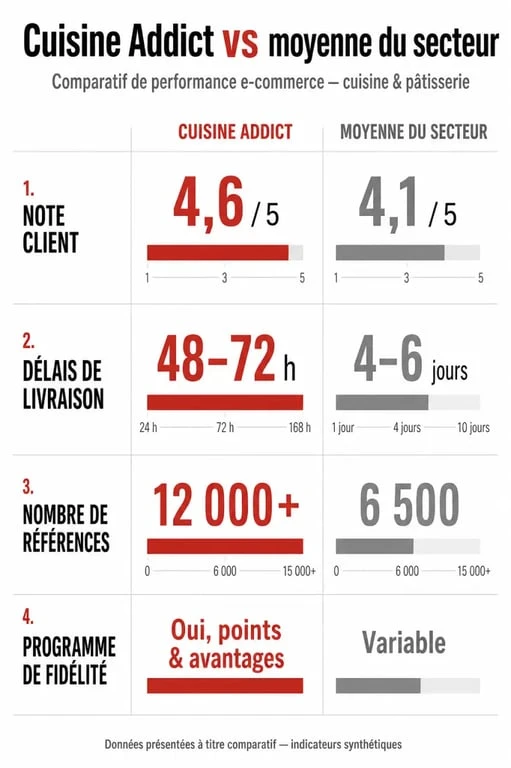 Infographie comparative des avis et services Cuisine Addict par rapport à la concurrence