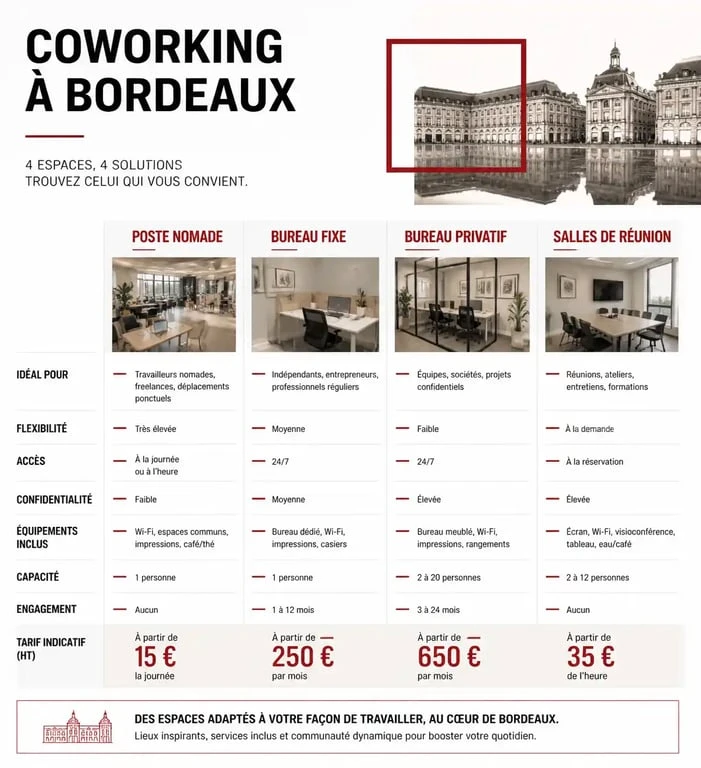 Infographie comparative des services d'espace de coworking à Bordeaux : poste nomade, bureau fixe et privatif.