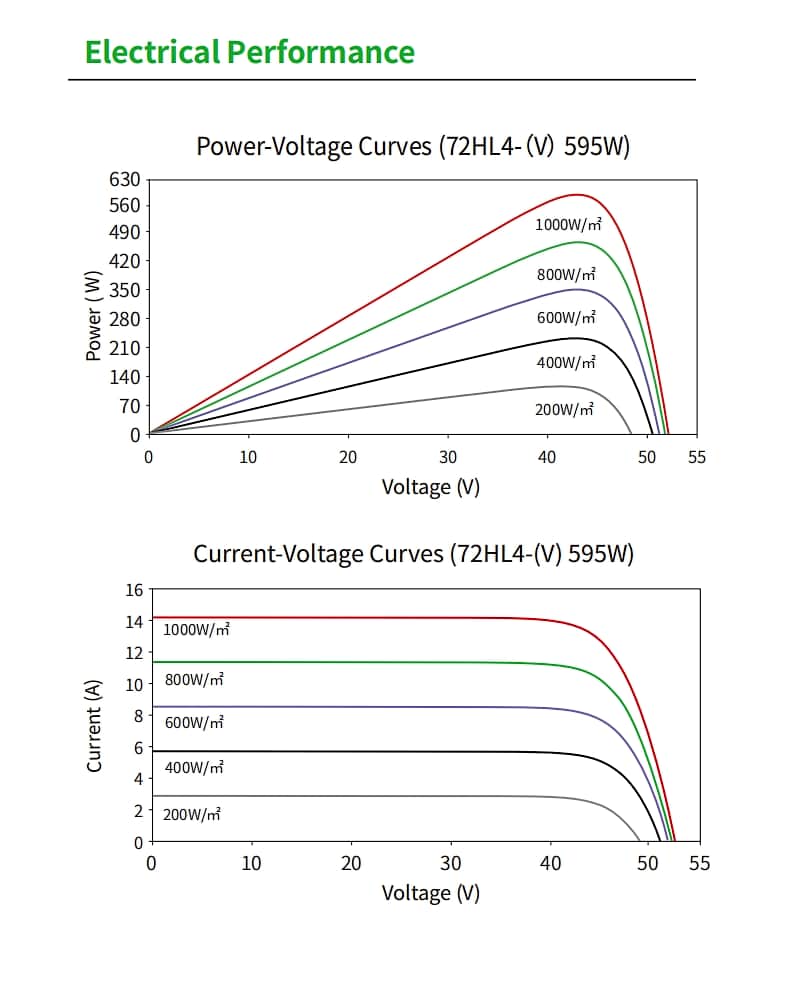 JKM580-605N-72HL4-(V) Electrical Performance