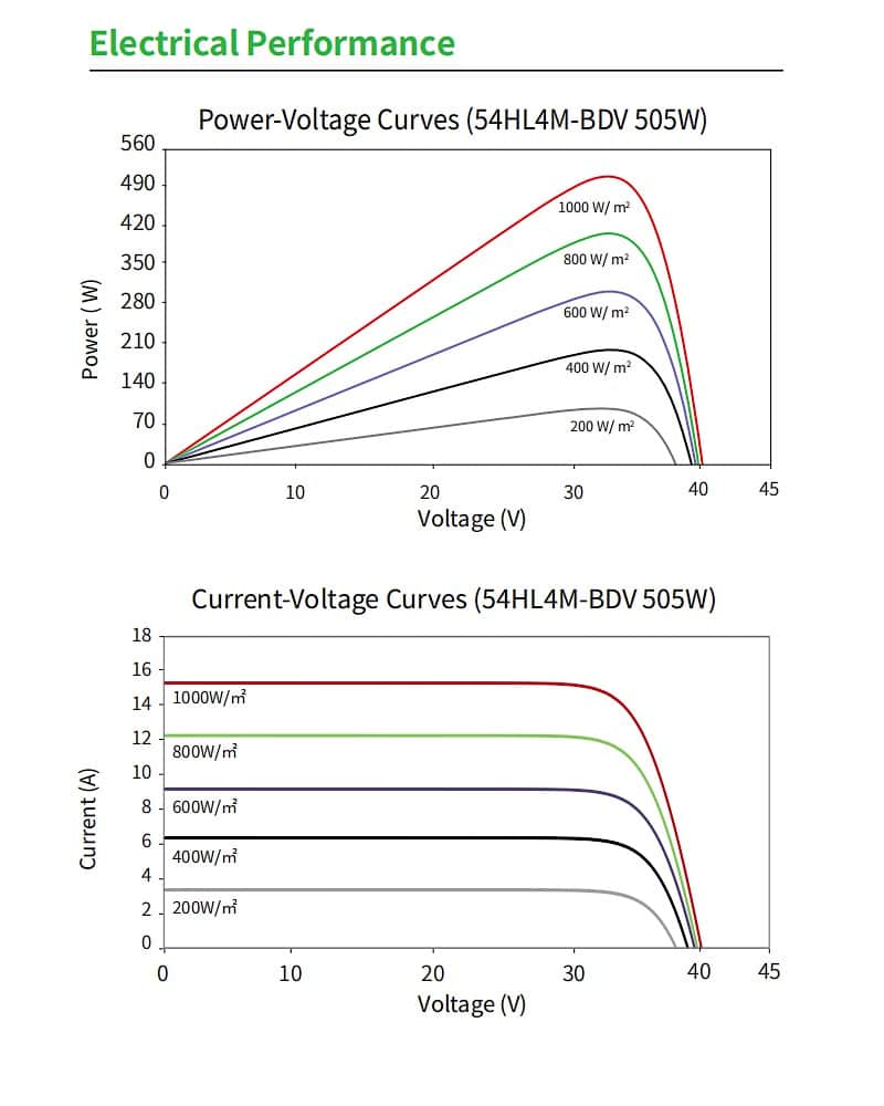 Jinko 54HL4M-BDV Electrical Performance